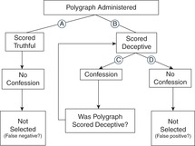 Polygraph Score Chart