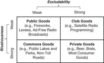 Public Goods, Private Goods