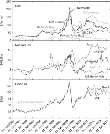 Understanding The International Coal Trade Part Iii The Global Coal Market