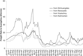 Understanding The International Coal Trade Part Iii The Global Coal Market