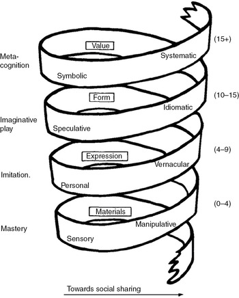 Musical Development Theoretical Models Approaches and Issues