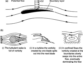 Rotational Flow And Irrotational Flow