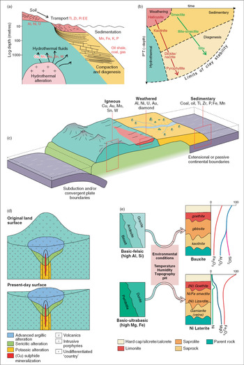 Clays and the Minerals Processing Value Chain (MPVC