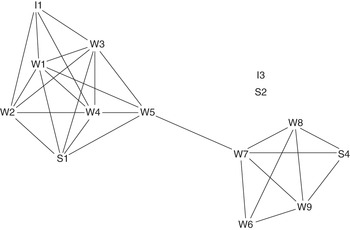 Sociocentric and Egocentric Approaches to Networks (Chapter 2) - Egocentric  Network Analysis