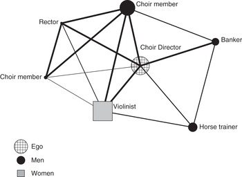 2.10 Ego-Centric Networks  Social Networks: An Introduction