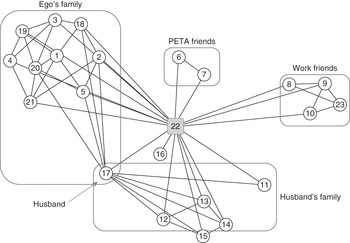 Visualizing Network Data (Chapter 6) - Egocentric Network Analysis