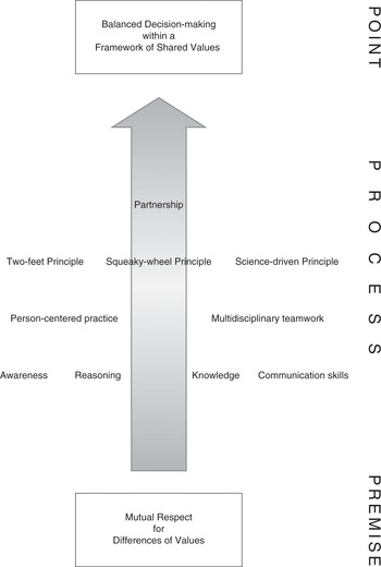 Vbp Values Practice And Philosophy Section 1 Debates In Values Based Practice