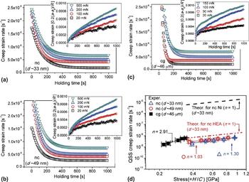 Nanomechanical Studies Of High Entropy Alloys Journal Of Materials Research Cambridge Core Nanomechanical Studies Of High Entropy Alloys Journal Of Materials Research Cambridge Core