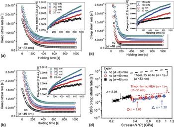 Nanomechanical Studies Of High Entropy Alloys Journal Of Materials Research Cambridge Core