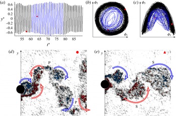 Experimental Investigation Of Flow-induced Vibration Of A Rotating ...