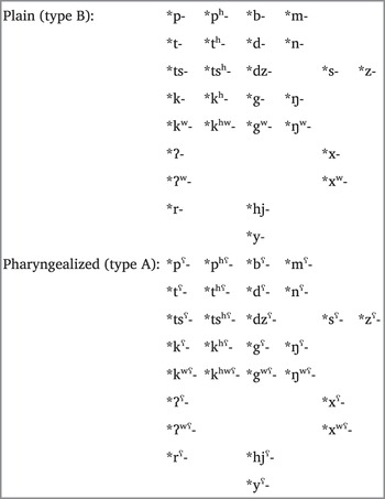 Chinese Chapter 3 The Historical Phonology Of Tibetan Burmese And Chinese