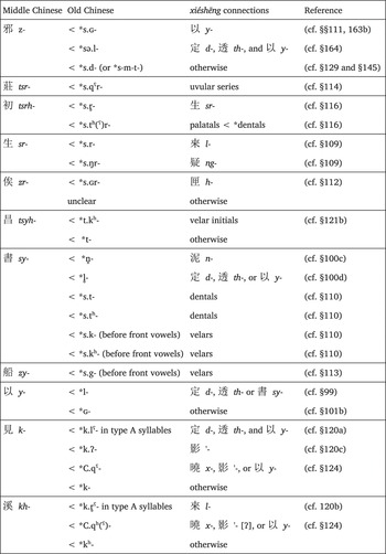 Chinese Chapter 3 The Historical Phonology Of Tibetan Burmese And Chinese