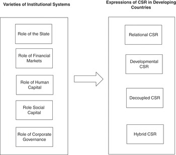 csr in developing countries