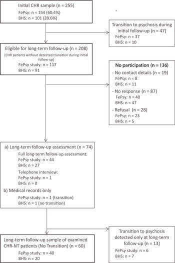 Clinical And Functional Ultra Long Term Outcome Of Patients With A Clinical High Risk Chr For Psychosis European Psychiatry Cambridge Core