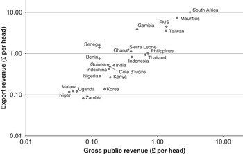 Fiscal Capacity and the Colonial State: Lessons from a Comparative 