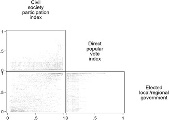 Diagram of the relationships between civil society, government