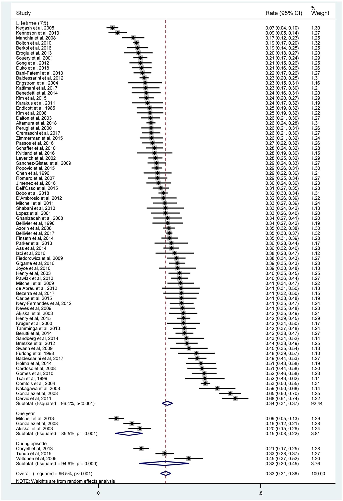 Prevalence Of Suicide Attempts In Bipolar Disorder: A Systematic Review ...