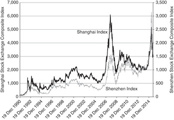 Shenzhen index