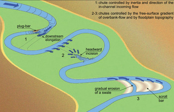 Meander Formation and Features of Meandering Streams