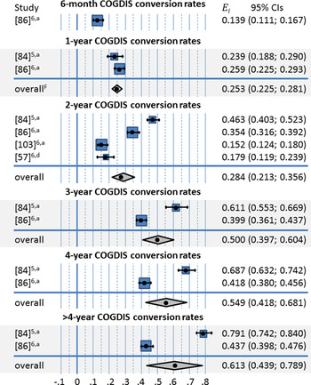 Epa Guidance On The Early Detection Of Clinical High Risk States Of Psychoses European Psychiatry Cambridge Core