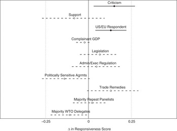 Interpretive Powers and Adjudicative Behaviour (Part III) - Adjudicating  Trade and Investment Disputes