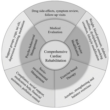 From Illness to Wellness by Organ Systems/Disorders (Part II