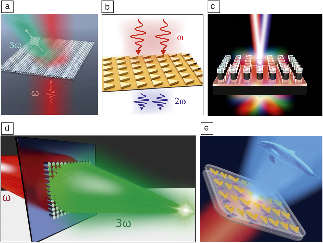 Nonlinear Optics With Resonant Metasurfaces | MRS Bulletin | Cambridge Core