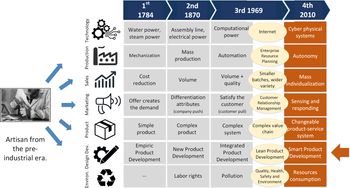 Smart Design Engineering Leveraging Product Design And Development To Exploit The Benefits From The 4th Industrial Revolution Design Science Cambridge Core