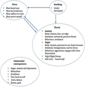 Integrating Cbt And Cft Within A Case Formulation Approach To Reduce Depression And Anxiety In An Older Adult With A Complex Mental And Physical Health History A Single Case Study The