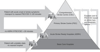 Prehospital Stroke Care and Regionalized Stroke Systems (Chapter 3 ...