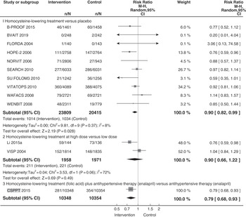 Prevention of Stroke by Modification of Additional Vascular and