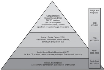 Prehospital Stroke Care and Regionalized Stroke Systems (Chapter 3 ...