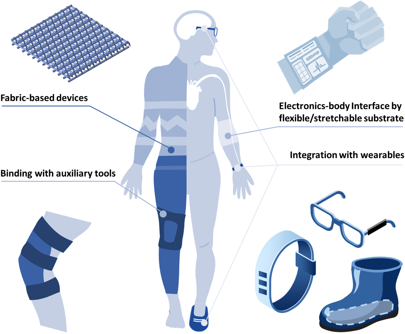 Self-powered Wearable Electronics | Wearable Technologies | Cambridge Core