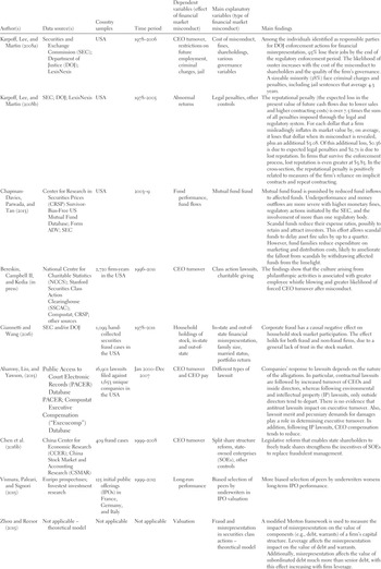 Reputational Effects Of Noncompliance With Financial Market Regulations Chapter 19 The Cambridge Handbook Of Compliance