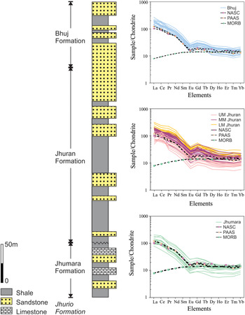 Tracing Multiple Sources Of Sediments Using Trace Element And Nd Isotope Geochemistry Provenance Of The Mesozoic Succession In The Kutch Basin Western India Geological Magazine Cambridge Core