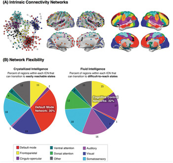 Integrated Intelligence from Distributed Brain Activity: Trends in  Cognitive Sciences