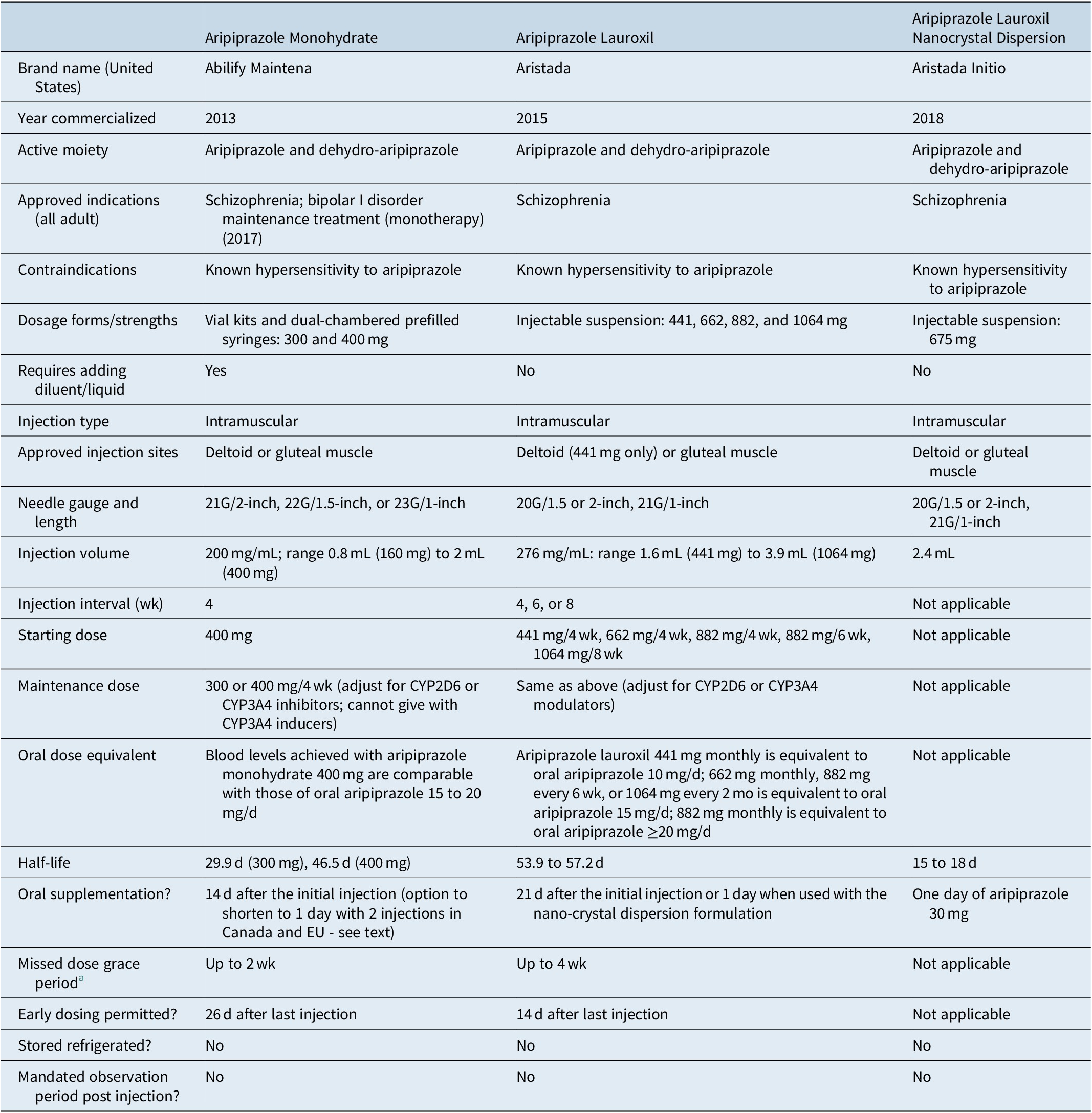 Longacting injectable antipsychotics what, when, and how CNS Spectrums Cambridge Core