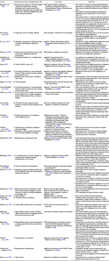 Sounds in nursing homes and their effect on health in dementia: a 