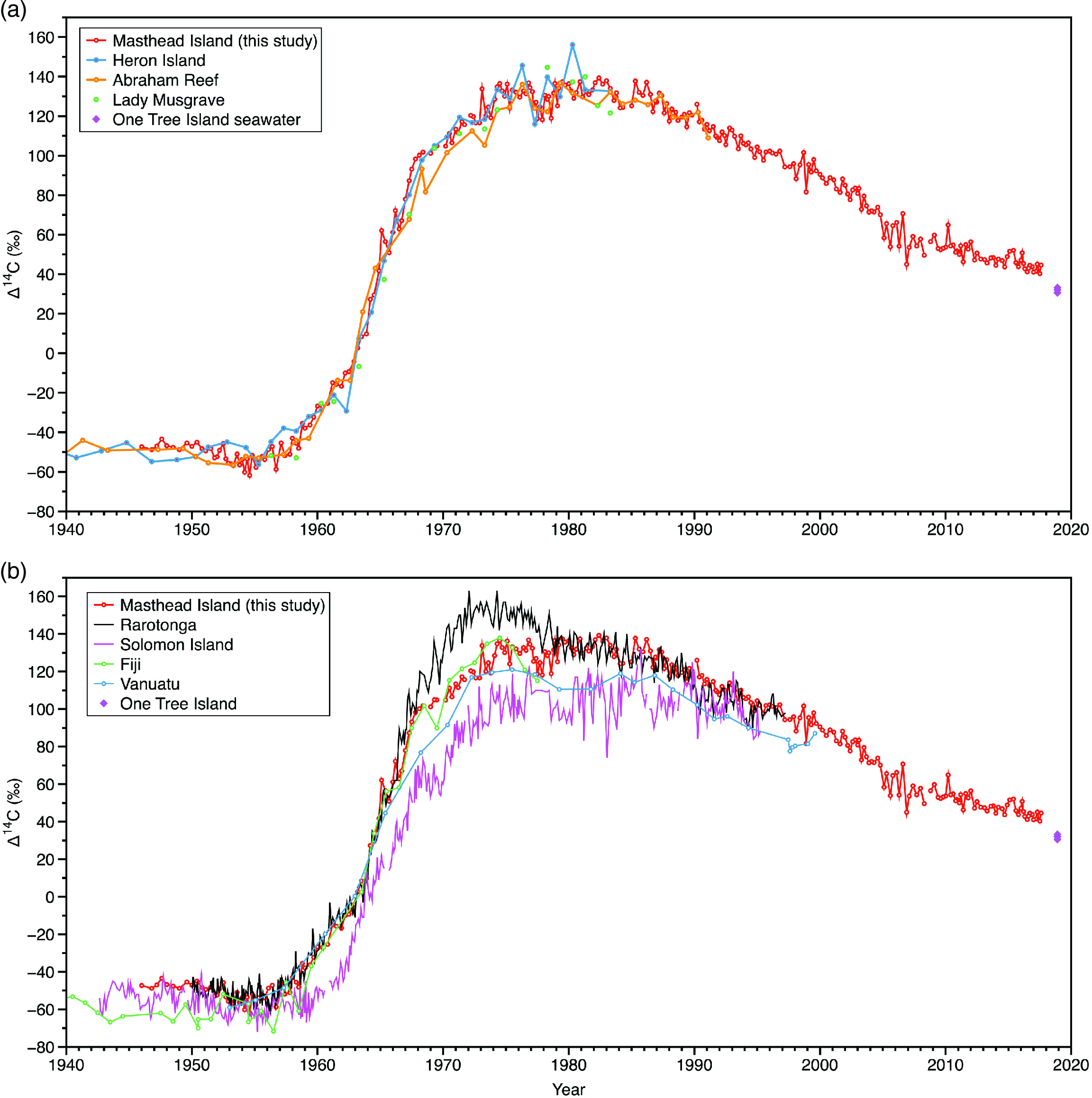 SURFACE OCEAN RADIOCARBON FROM A PORITES CORAL RECORD IN THE GREAT ...