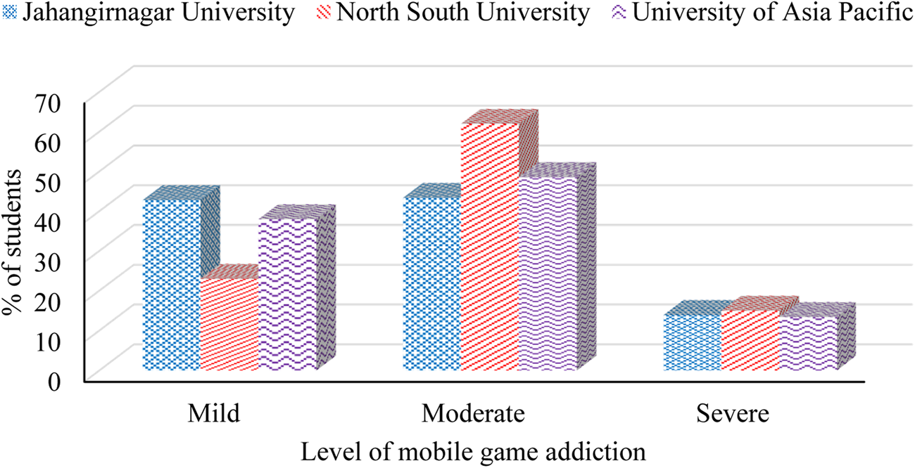 Prevalence and underlying factors of mobile game addiction among