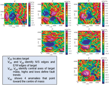 Gravity gradient tensor analysis to an active fault: a case study