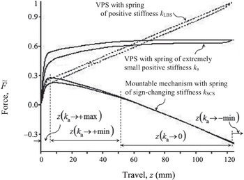 An improved quasi-zero stiffness isolator with two pairs of