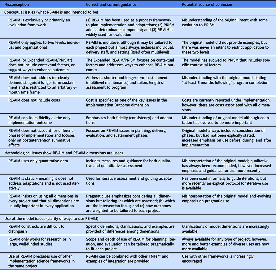 Understanding and applying the RE-AIM framework: Clarifications and ...