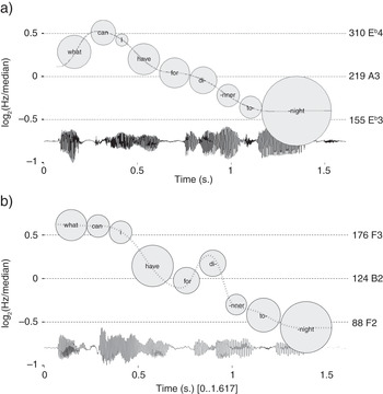Visual Analog Scale Ratings and Orthographic Transcription Measures of  Sentence Intelligibility in Parkinson's Disease With Variable Listener  Exposure