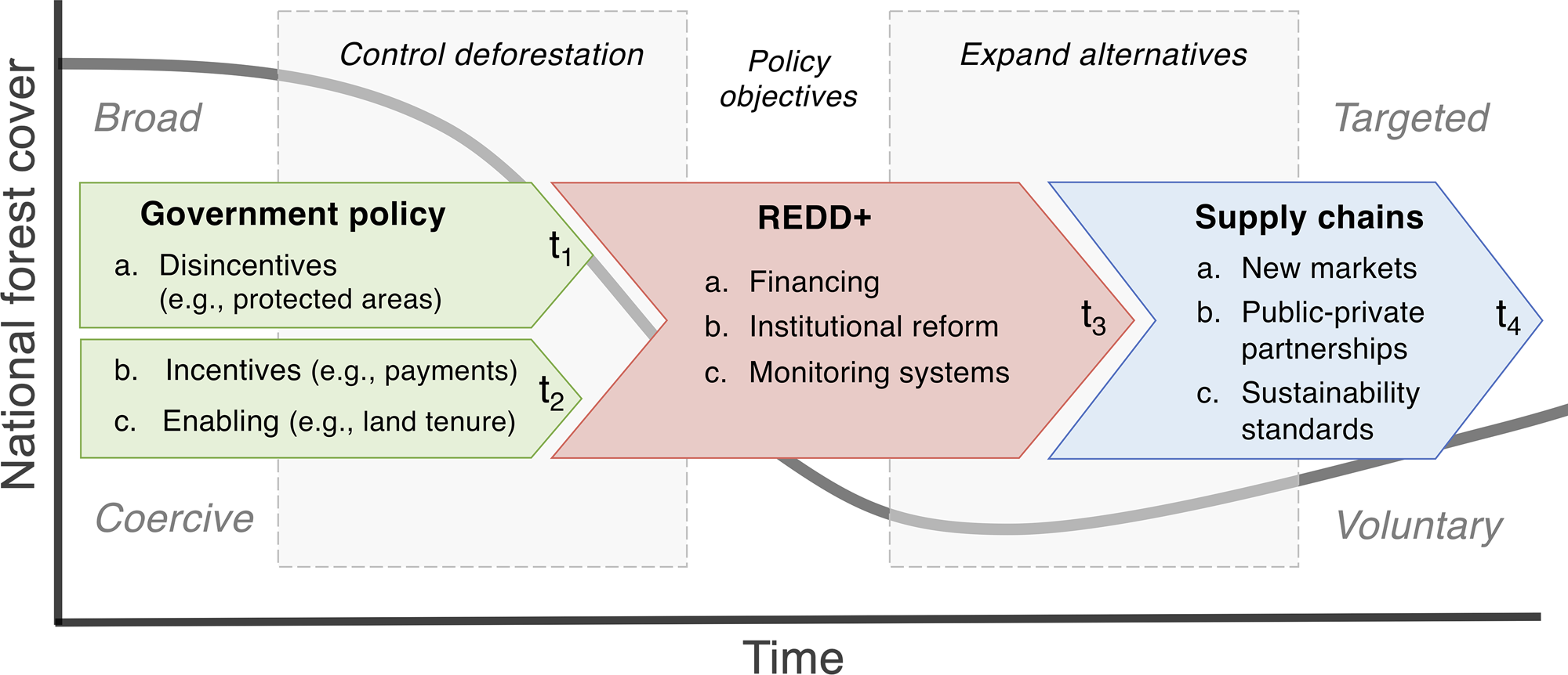 Policy sequencing to reduce tropical deforestation Global