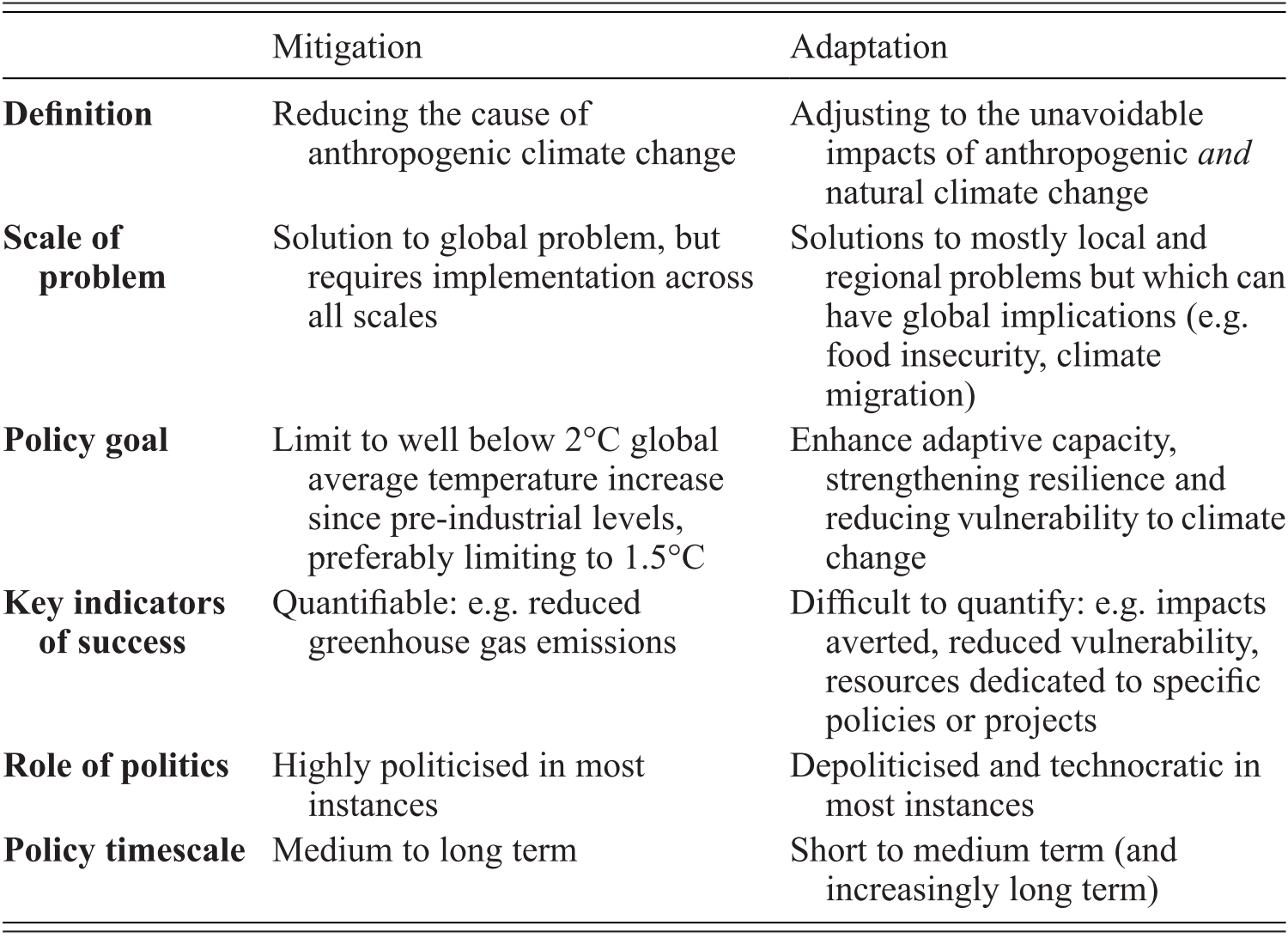 climate change adaptation and mitigation essay