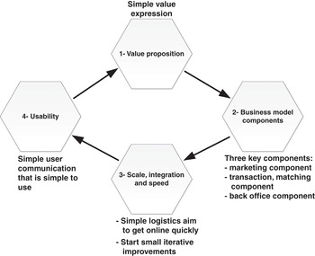 Strategy and Management (Part I) - Digital Entrepreneurship