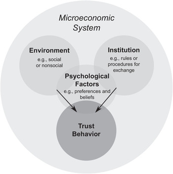 Neuropsychological Level of Trust (Part II) - The Neurobiology of