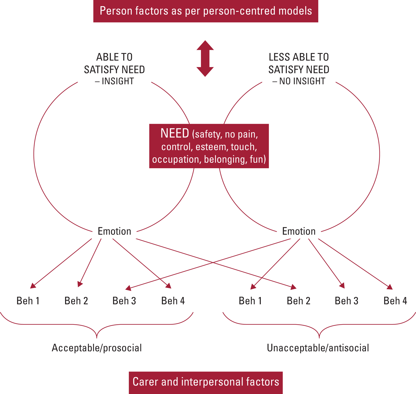 Behavioural And Psychological Symptoms Of Dementia: A New Framework For ...