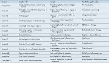 Treatment Of Functional Neurological Disorder: Current State, Future ...